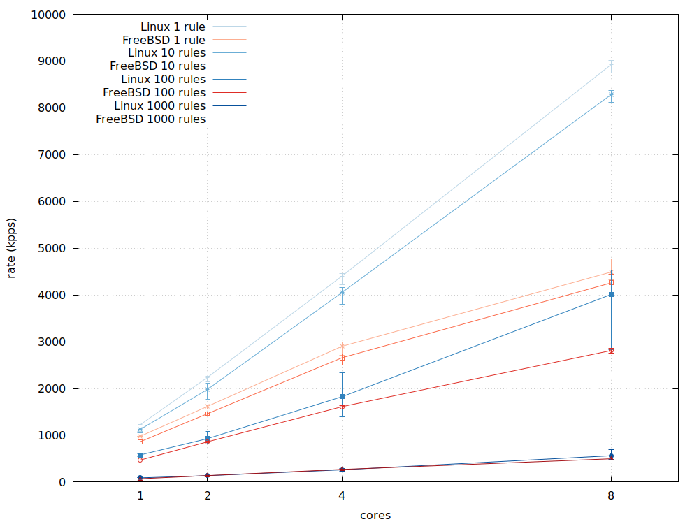 packet filtering