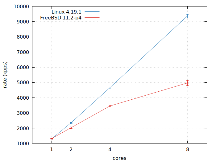 L3 routing